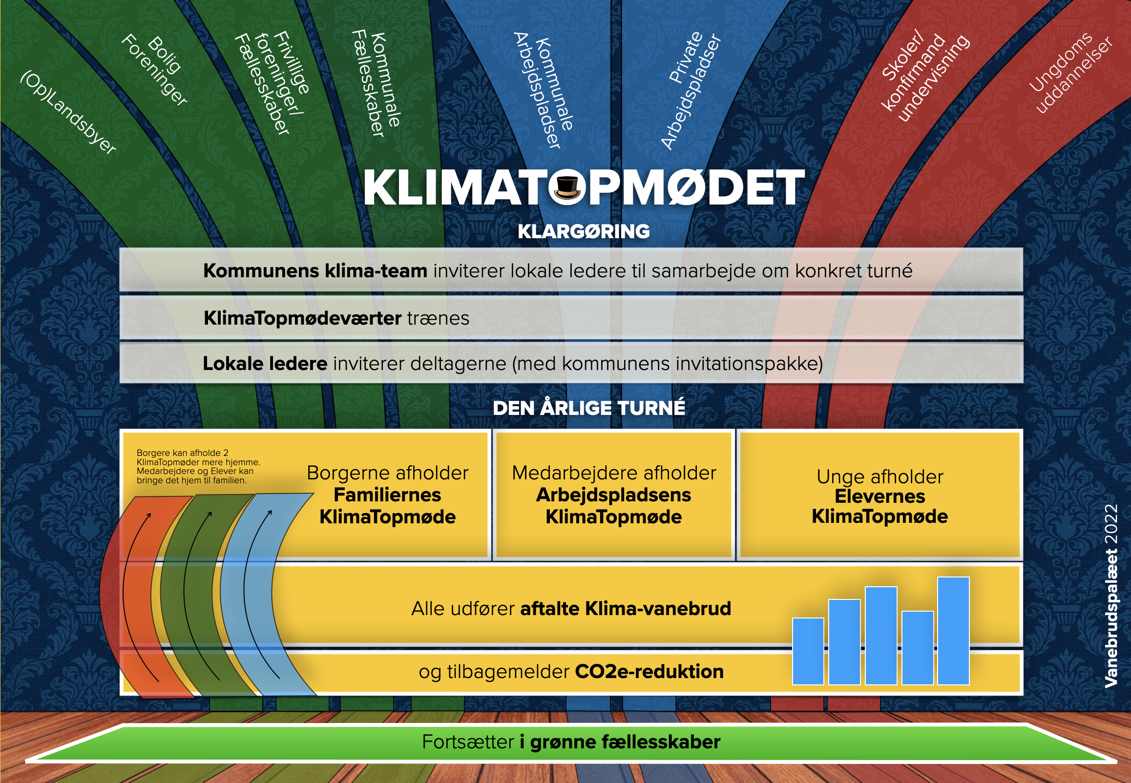 Klima Topmøde